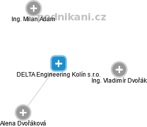 DELTA Engineering Kolín s.r.o. - náhled vizuálního zobrazení vztahů obchodního rejstříku