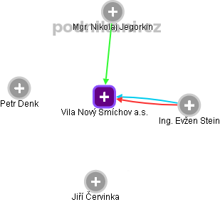 Vila Nový Smíchov a.s. - náhled vizuálního zobrazení vztahů obchodního rejstříku