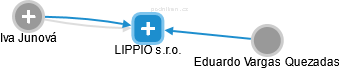 LIPPIO s.r.o. - náhled vizuálního zobrazení vztahů obchodního rejstříku