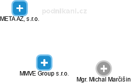 MMVE Group s.r.o. - náhled vizuálního zobrazení vztahů obchodního rejstříku