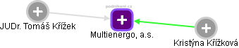 Multienergo, a.s. - náhled vizuálního zobrazení vztahů obchodního rejstříku