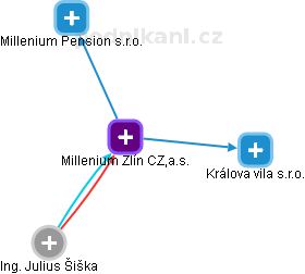 Millenium Zlín CZ,a.s. - náhled vizuálního zobrazení vztahů obchodního rejstříku