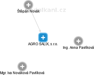 AGRO SALIX, s.r.o. - náhled vizuálního zobrazení vztahů obchodního rejstříku
