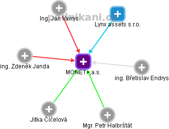 MONET+,a.s. - náhled vizuálního zobrazení vztahů obchodního rejstříku