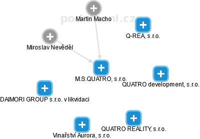 M.S.QUATRO, s.r.o. - náhled vizuálního zobrazení vztahů obchodního rejstříku