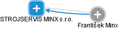 STROJSERVIS MINX s.r.o. - náhled vizuálního zobrazení vztahů obchodního rejstříku