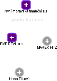 PMF REAL a.s. - náhled vizuálního zobrazení vztahů obchodního rejstříku