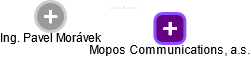 Mopos Communications, a.s. - náhled vizuálního zobrazení vztahů obchodního rejstříku