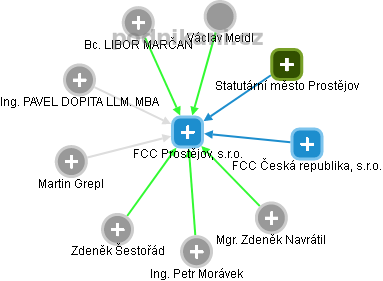 FCC Prostějov, s.r.o. - náhled vizuálního zobrazení vztahů obchodního rejstříku