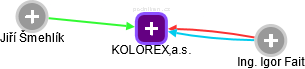 KOLOREX,a.s. - náhled vizuálního zobrazení vztahů obchodního rejstříku