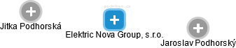 Elektric Nova Group, s.r.o. - náhled vizuálního zobrazení vztahů obchodního rejstříku