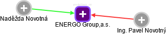 ENERGO Group,a.s. - náhled vizuálního zobrazení vztahů obchodního rejstříku