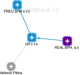 UX s.r.o. - náhled vizuálního zobrazení vztahů obchodního rejstříku