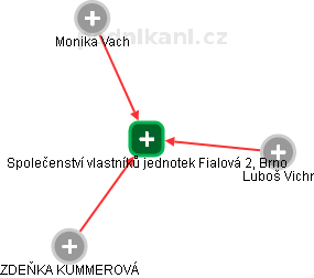 Společenství vlastníků jednotek Fialová 2, Brno - náhled vizuálního zobrazení vztahů obchodního rejstříku