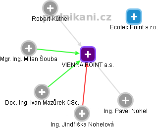 VIENNA POINT a.s. - náhled vizuálního zobrazení vztahů obchodního rejstříku
