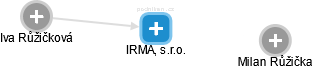 IRMA, s.r.o. - náhled vizuálního zobrazení vztahů obchodního rejstříku