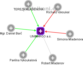UNIMARCO a.s. - náhled vizuálního zobrazení vztahů obchodního rejstříku