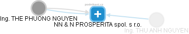 NN & N PROSPERITA spol. s r.o. - náhled vizuálního zobrazení vztahů obchodního rejstříku