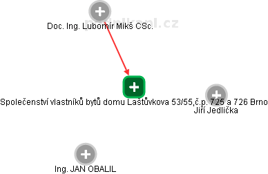 Společenství vlastníků bytů domu Laštůvkova 53/55,č.p. 725 a 726 Brno - náhled vizuálního zobrazení vztahů obchodního rejstříku