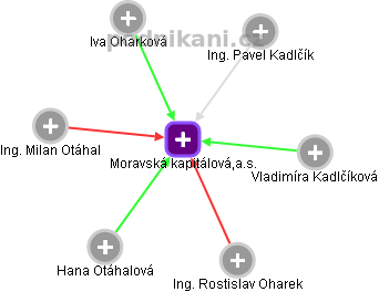 Moravská kapitálová,a.s. - náhled vizuálního zobrazení vztahů obchodního rejstříku