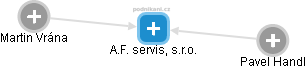 A.F. servis, s.r.o. - náhled vizuálního zobrazení vztahů obchodního rejstříku