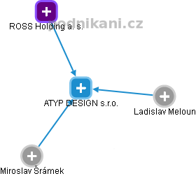 ATYP DESIGN s.r.o. - náhled vizuálního zobrazení vztahů obchodního rejstříku