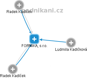 FORMIKA, s.r.o. - náhled vizuálního zobrazení vztahů obchodního rejstříku