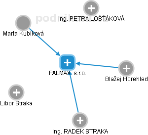 PALMAX  s.r.o. - náhled vizuálního zobrazení vztahů obchodního rejstříku