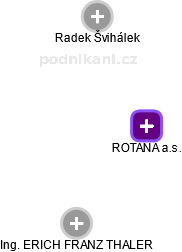 ROTANA a.s. - náhled vizuálního zobrazení vztahů obchodního rejstříku