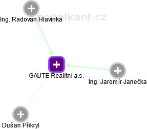 GAUTE Realitní a.s. - náhled vizuálního zobrazení vztahů obchodního rejstříku