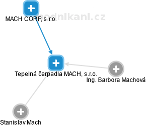 Tepelná čerpadla MACH, s.r.o. - náhled vizuálního zobrazení vztahů obchodního rejstříku