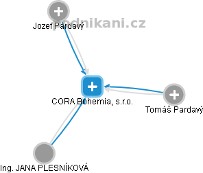 CORA Bohemia, s.r.o. - náhled vizuálního zobrazení vztahů obchodního rejstříku