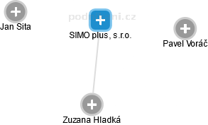 SIMO plus, s.r.o. - náhled vizuálního zobrazení vztahů obchodního rejstříku