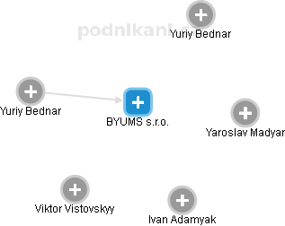 BYUMS s.r.o. - náhled vizuálního zobrazení vztahů obchodního rejstříku