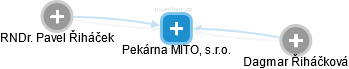 Pekárna MITO, s.r.o. - náhled vizuálního zobrazení vztahů obchodního rejstříku