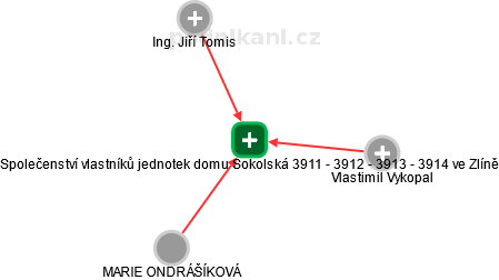 Společenství vlastníků jednotek domu Sokolská 3911 - 3912 - 3913 - 3914 ve Zlíně - náhled vizuálního zobrazení vztahů obchodního rejstříku