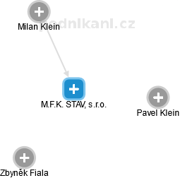 M.F.K. STAV, s.r.o. - náhled vizuálního zobrazení vztahů obchodního rejstříku