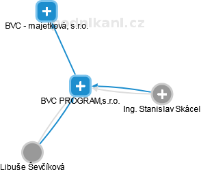 BVC PROGRAM,s.r.o. - náhled vizuálního zobrazení vztahů obchodního rejstříku