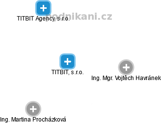 TITBIT, s.r.o. - náhled vizuálního zobrazení vztahů obchodního rejstříku