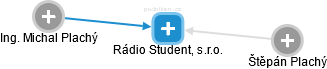 Rádio Student, s.r.o. - náhled vizuálního zobrazení vztahů obchodního rejstříku