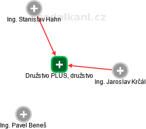Družstvo PLUS, družstvo - náhled vizuálního zobrazení vztahů obchodního rejstříku