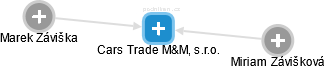 Cars Trade M&M, s.r.o. - náhled vizuálního zobrazení vztahů obchodního rejstříku