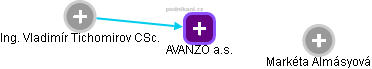 AVANZO a.s. - náhled vizuálního zobrazení vztahů obchodního rejstříku