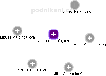 Víno Marcinčák, a.s. - náhled vizuálního zobrazení vztahů obchodního rejstříku