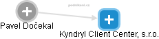 Kyndryl Client Center, s.r.o. - náhled vizuálního zobrazení vztahů obchodního rejstříku