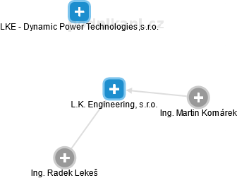 L.K. Engineering, s.r.o. - náhled vizuálního zobrazení vztahů obchodního rejstříku