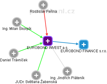 EUROBOND INVEST a.s. - náhled vizuálního zobrazení vztahů obchodního rejstříku