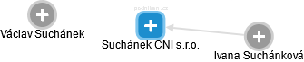 Suchánek CNI s.r.o. - náhled vizuálního zobrazení vztahů obchodního rejstříku