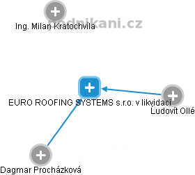 EURO ROOFING SYSTEMS s.r.o. v likvidaci - náhled vizuálního zobrazení vztahů obchodního rejstříku