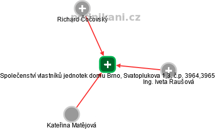 Společenství vlastníků jednotek domu Brno, Svatoplukova 1,3, č.p. 3964,3965 - náhled vizuálního zobrazení vztahů obchodního rejstříku